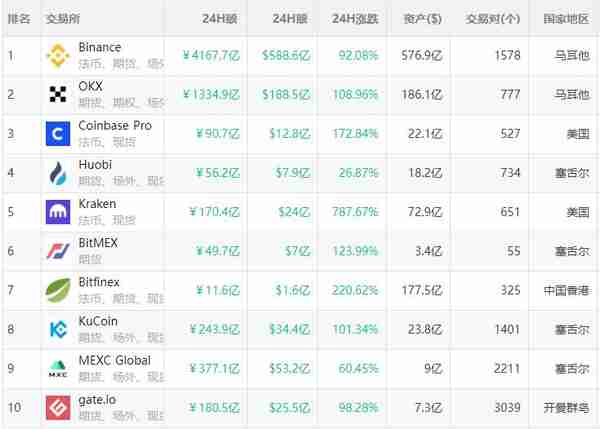 区块链数字货币交易平台有哪些数字货币交易所排名榜