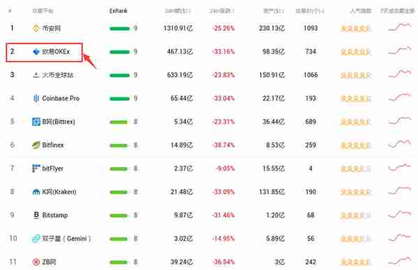 在全球欧易OK交易所排名第几