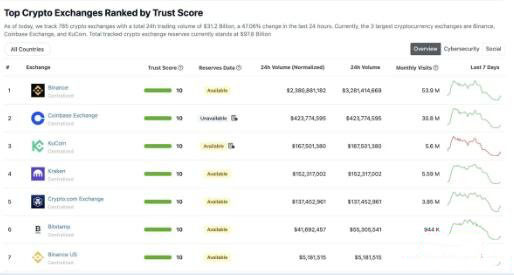 如何挑选可靠加密货币交易所新手必学的四大评估方法