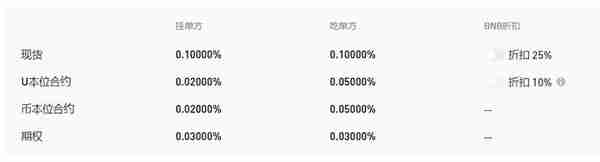三大交易所哪个手续费便宜三大交易所是哪些