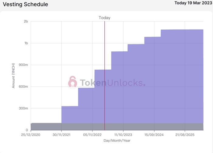 代币解锁周报｜ARB代币正式解锁 初次解锁比例达55.53%