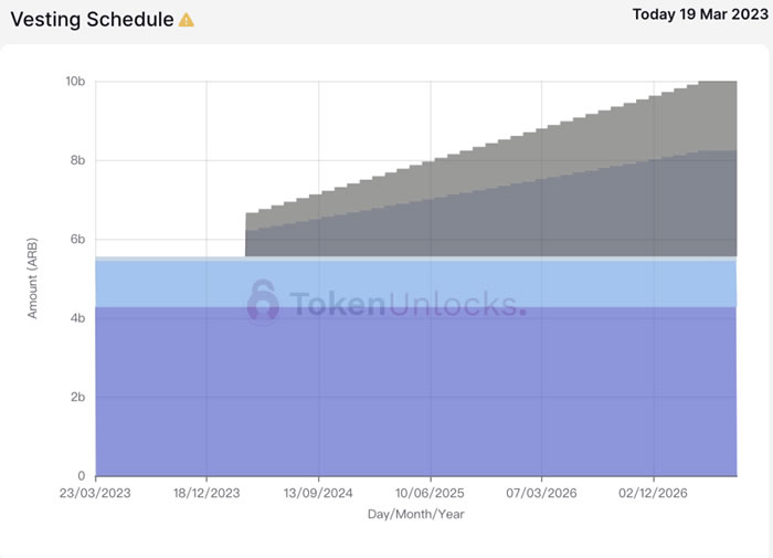 代币解锁周报｜ARB代币正式解锁 初次解锁比例达55.53%