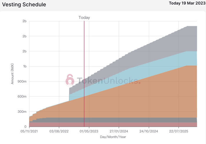 代币解锁周报｜ARB代币正式解锁 初次解锁比例达55.53%