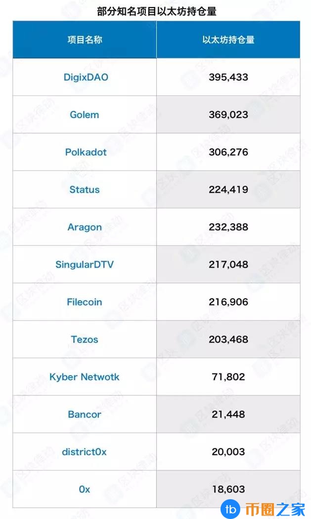 为什么以太坊还是最强的公链？