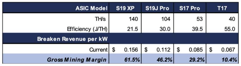 比特币涨破2.8万美元 矿工回血收入两周内暴增36%
