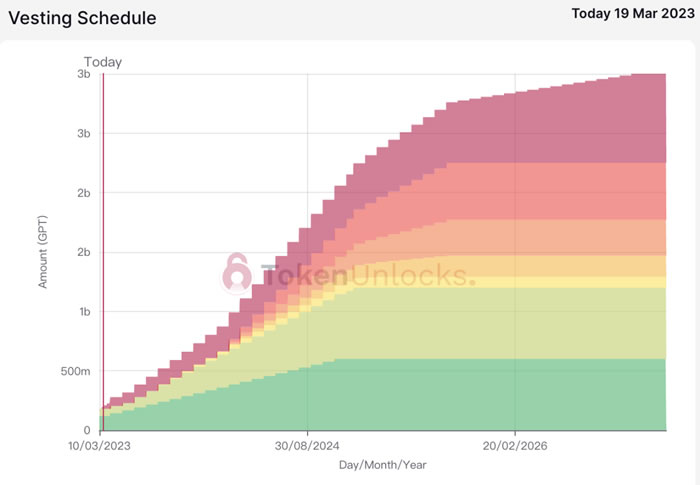 代币解锁周报｜ARB代币正式解锁 初次解锁比例达55.53%