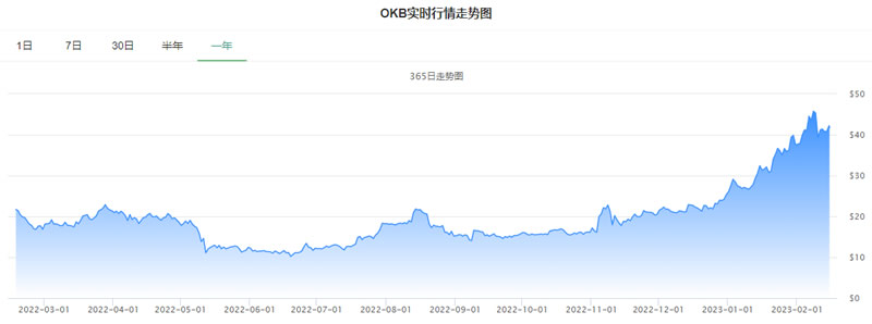 OK币价格今日行情_20230215OK币(OKB)价格今日行情走势图