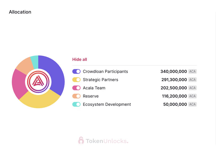 代币解锁周报｜ARB代币正式解锁 初次解锁比例达55.53%