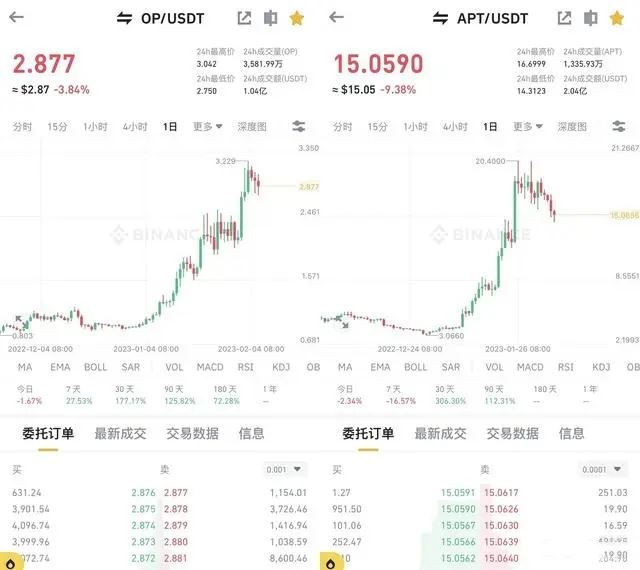 比特币当前价格23000美元 2023加密市场怎么玩