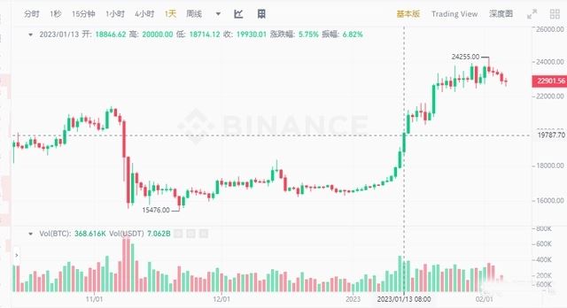 比特币当前价格23000美元 2023加密市场怎么玩