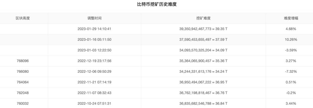 比特币迎来10年最强劲上涨 挖矿难度上调超预期