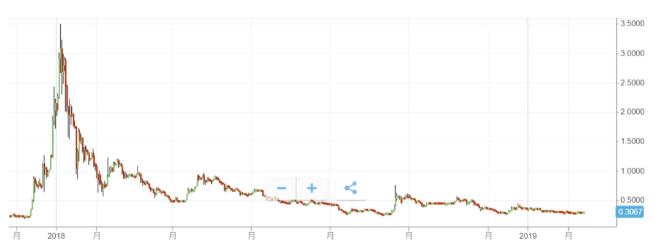 虚拟货币是什么十种虚拟货币特点与投资方式及排行榜