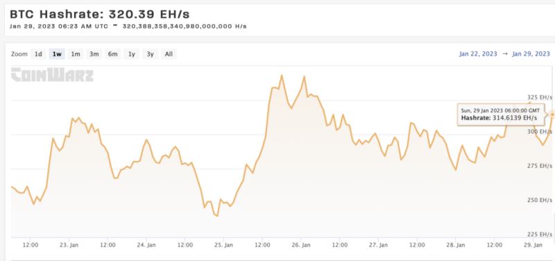 比特币迎来10年最强劲上涨 挖矿难度上调超预期