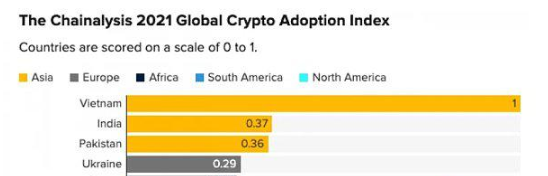 越南：VC兴趣渐长，NFT社区崛起