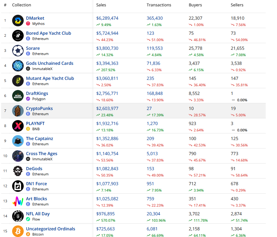 NFT市场 | NFL全天NFT 交易量激增 570%插图 NFT市场 | NFL全天NFT 交易量激增 570%