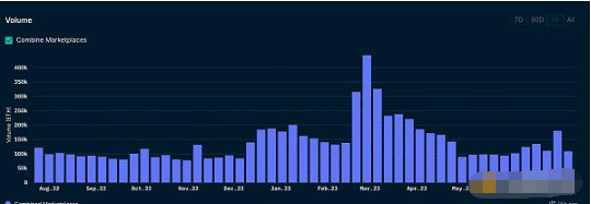 什么原因导致目前NFT市场停滞不前？