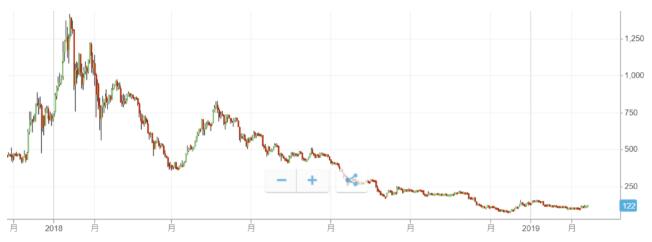 虚拟货币是什么十种虚拟货币特点与投资方式及排行榜