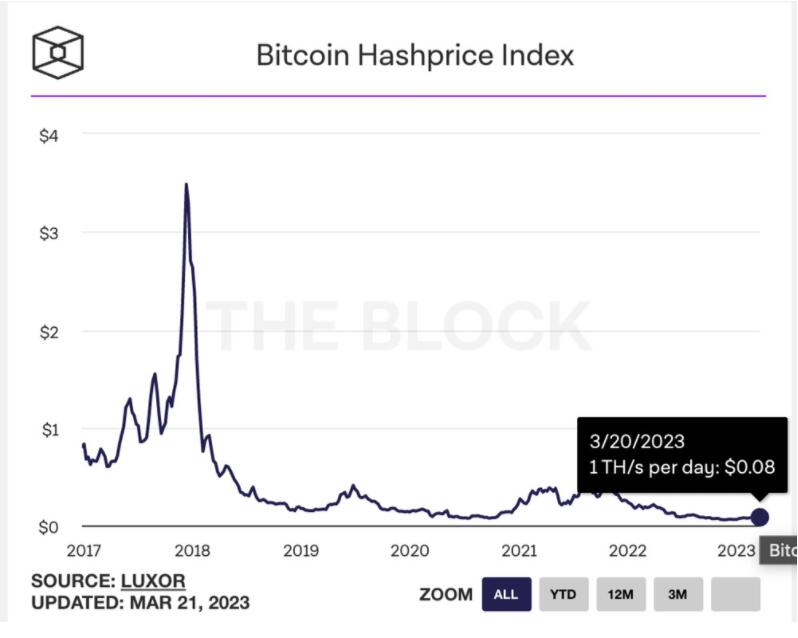 比特币涨破2.8万美元 矿工回血收入两周内暴增36%