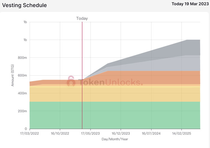 代币解锁周报｜ARB代币正式解锁 初次解锁比例达55.53%