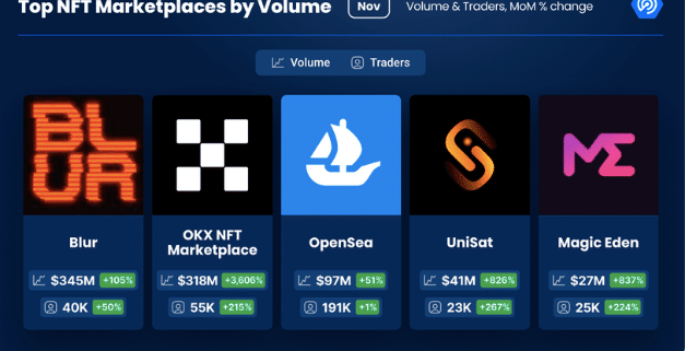 DappRadar报告称11月NFT交易量飙升125%，接近10亿美元