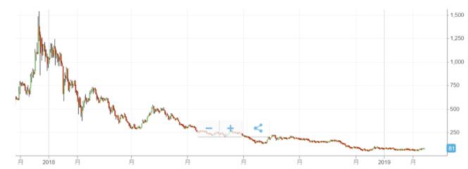 虚拟货币是什么十种虚拟货币特点与投资方式及排行榜