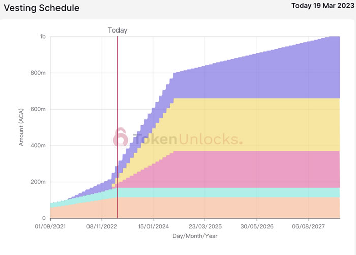 代币解锁周报｜ARB代币正式解锁 初次解锁比例达55.53%