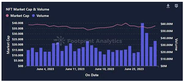 六月NFT市场逐渐降温,Azuki崩盘插图 六月NFT市场逐渐降温,Azuki崩盘