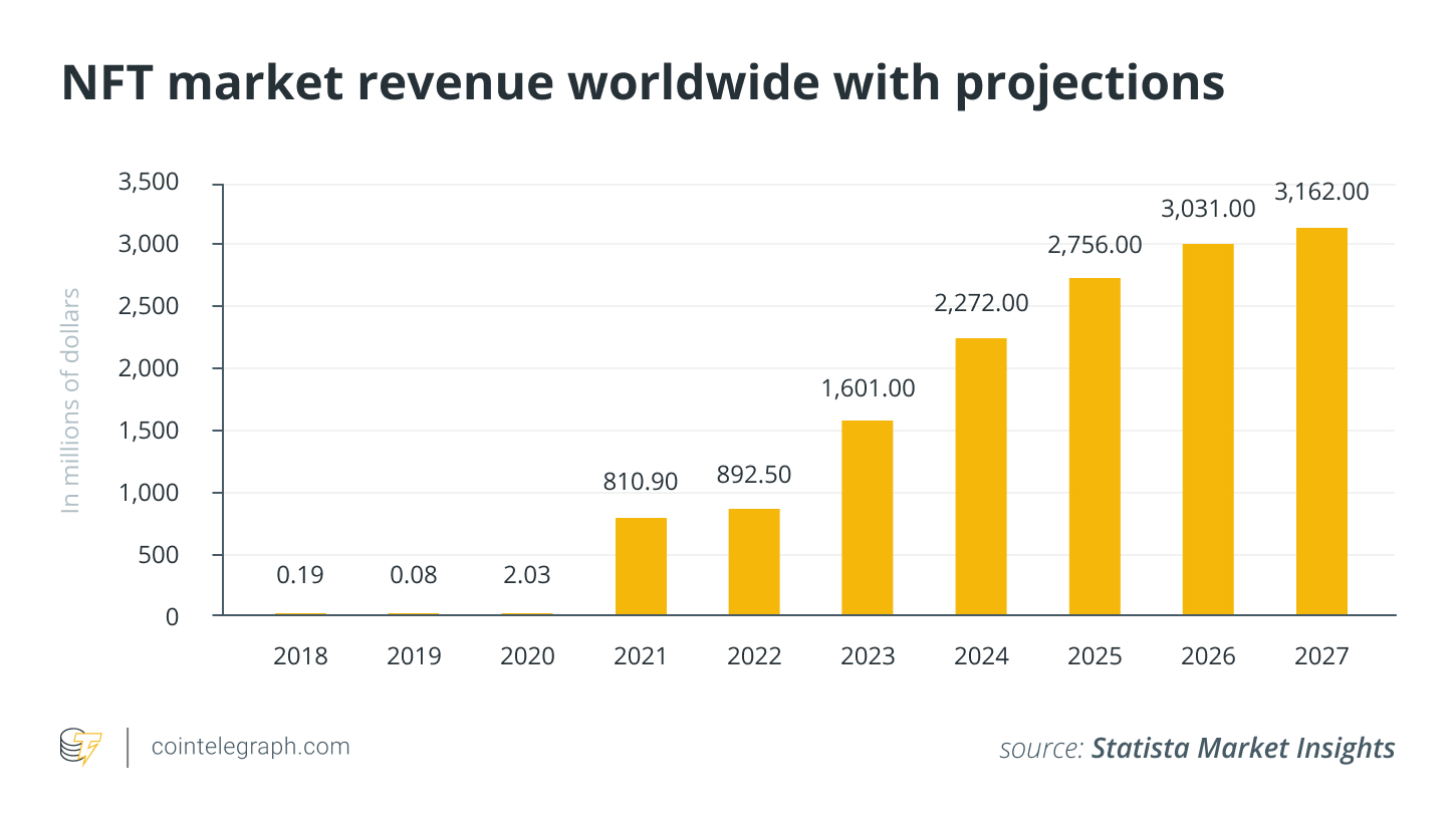 NFT市场是陷入死亡螺旋还是准备复苏?插图2 NFT市场是陷入死亡螺旋还是准备复苏?