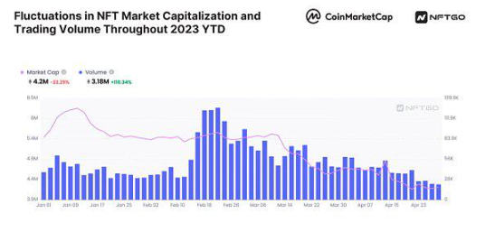 什么原因导致目前NFT市场停滞不前？